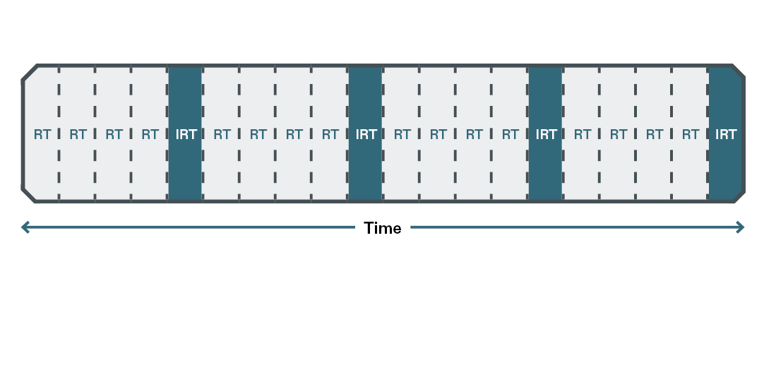 A picture with numerous columns lined up in it. Every fifth column is labeled IRT, while the rest is labeled RT.