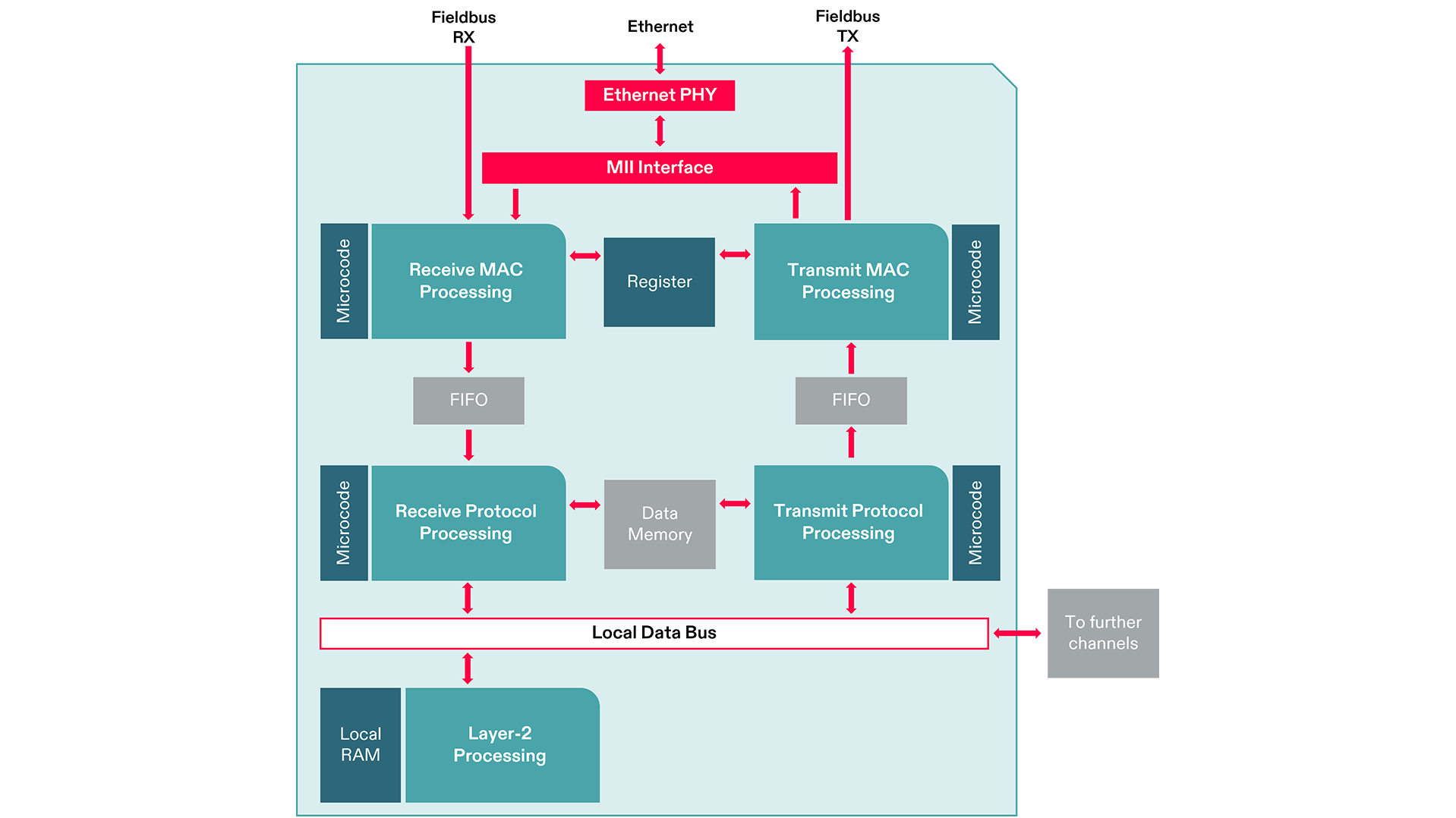 A graphical representation of the netX Basic technology switch architecture 100Mbit.