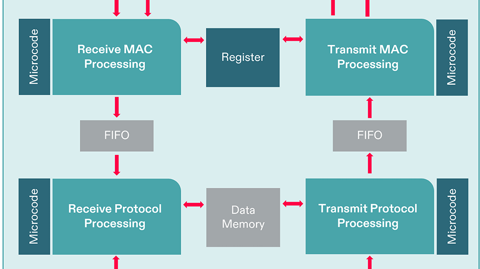 A graphical representation of the netX Basic technology switch architecture 100Mbit.