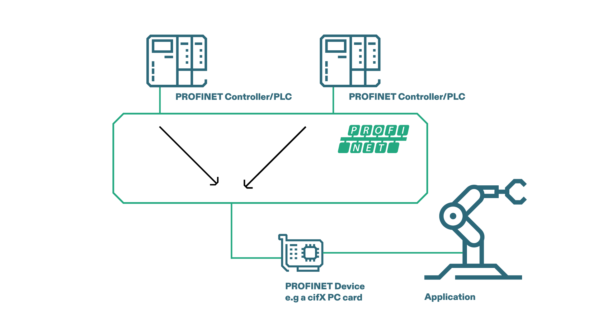 Two PROFINET controller icons on top, a PROFINET device icon on the bottom. In the middle is a PROFINET icon.