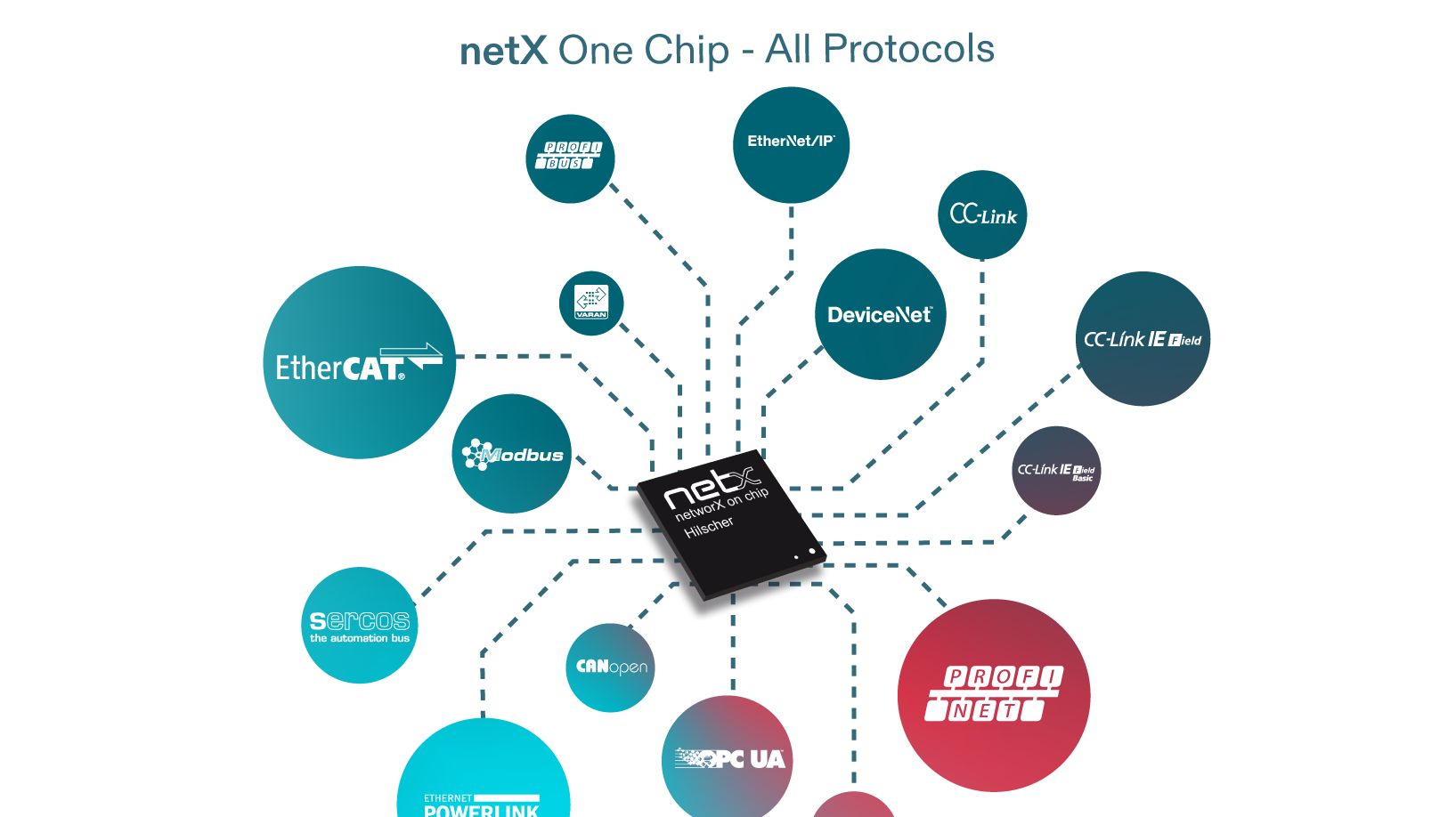 A black netX chip surrounded by logos of various industrial protocols such. The logos are in white and a are placed in colorful bubbles around the chip. Each bubble is connected to the netX chip with dotted lines.