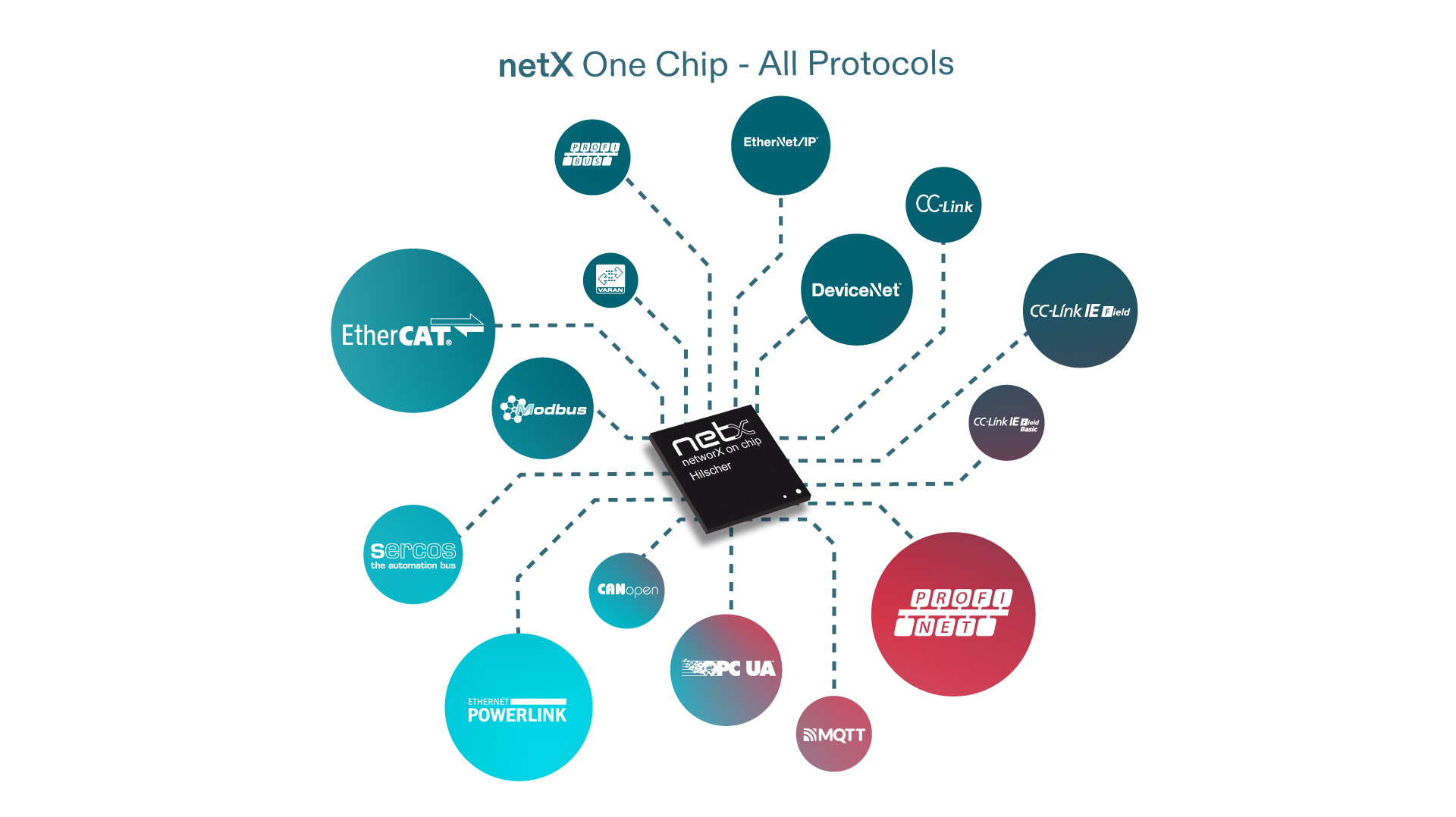 A black netX chip surrounded by logos of various industrial protocols such. The logos are in white and a are placed in colorful bubbles around the chip. Each bubble is connected to the netX chip with dotted lines.