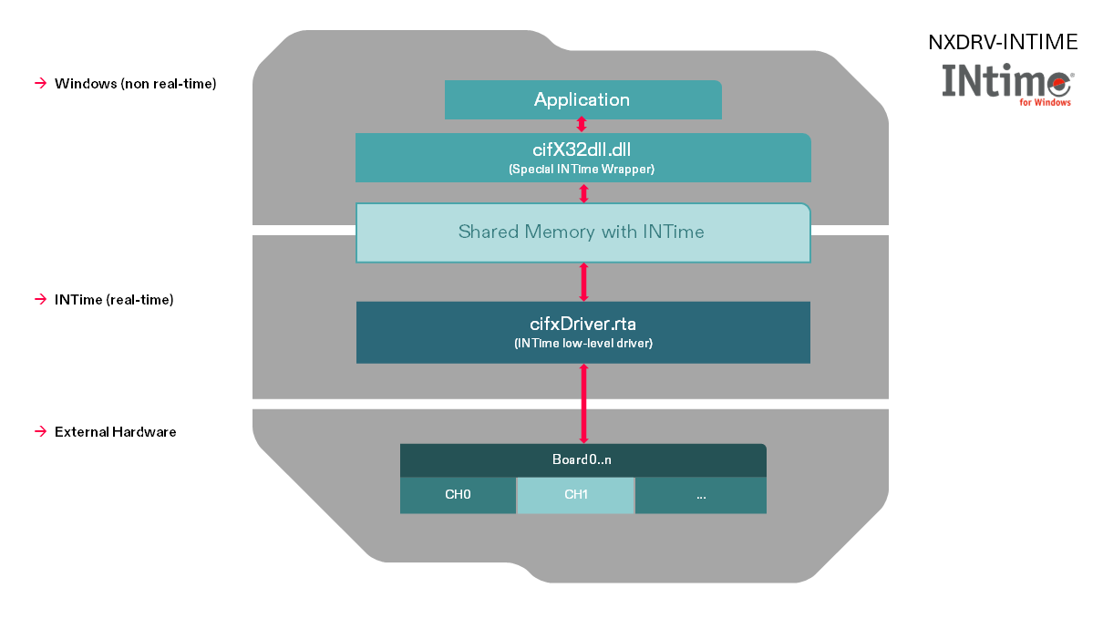 A diagram schematically showing the function of the INtime device driver for cifX PC cards, embedded modules and netX network controller.