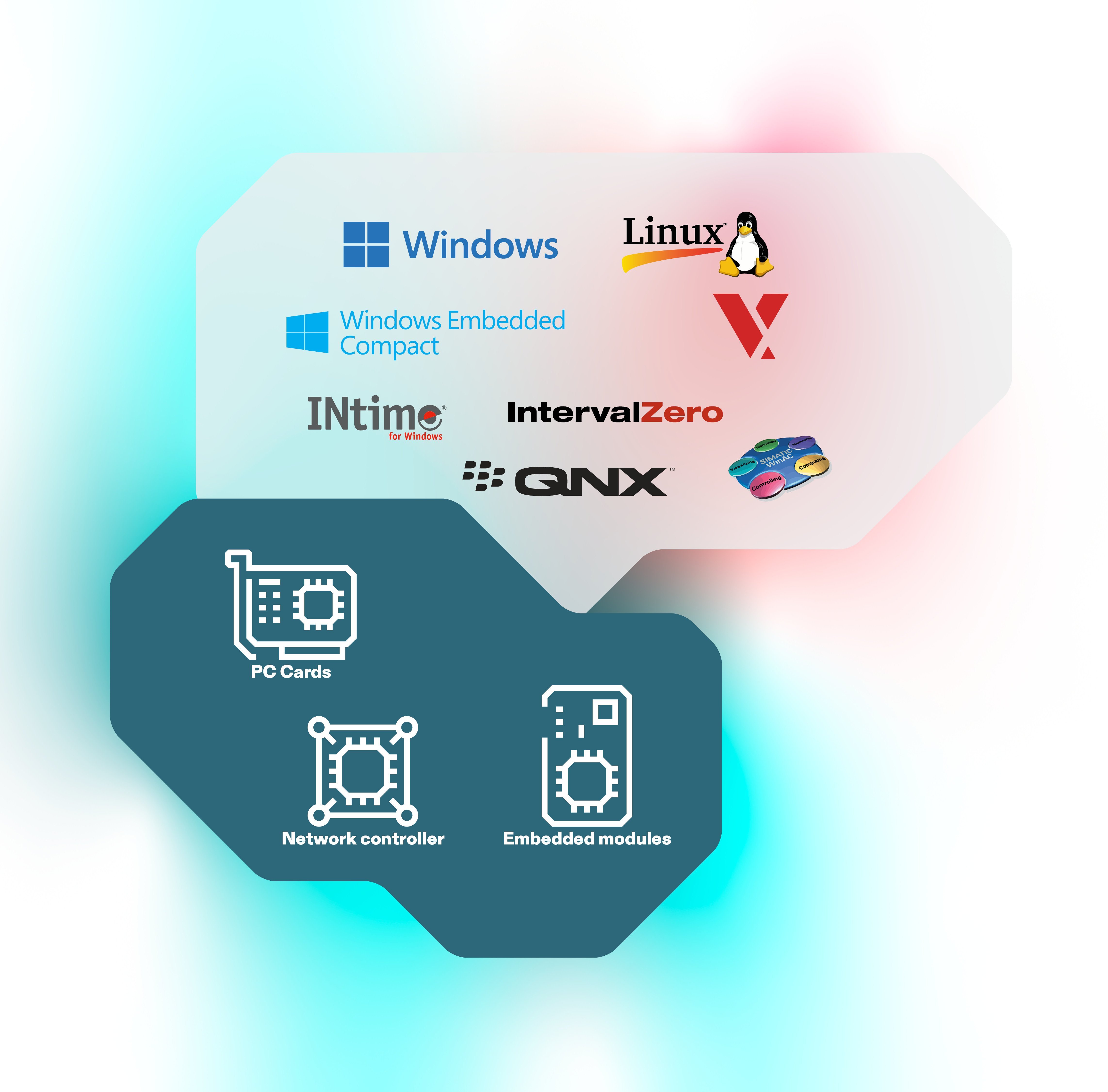 The logos of the OS Windows, Linux, VxWorks, INtime, IntervalZero, QNX, WinAC on a angular shape in light grey. Below that is aslightly darker angular shape with icons for PC cards, embedded modules and network controller in it. The background is colorful in red and blue.