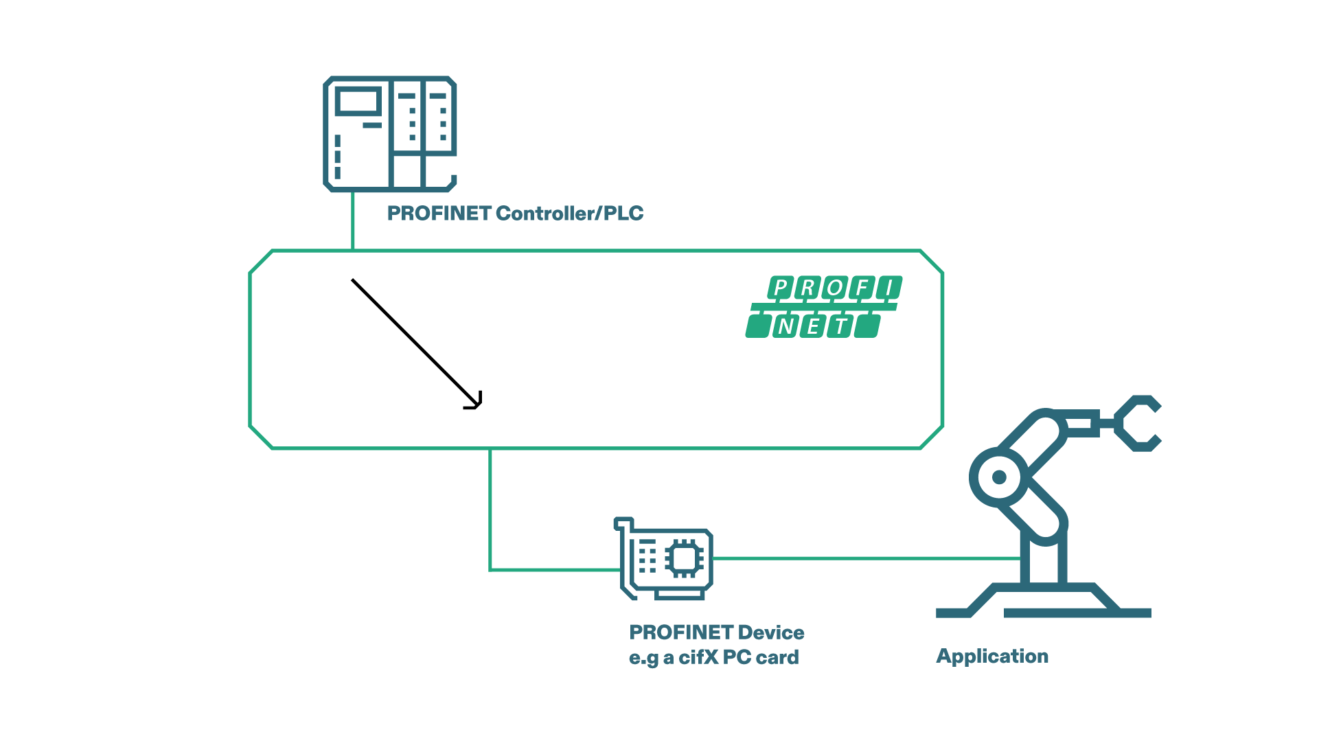 A PROFINET controller icon on top, a PROFINET device icon on the bottom. In the middle is a PROFINET icon.