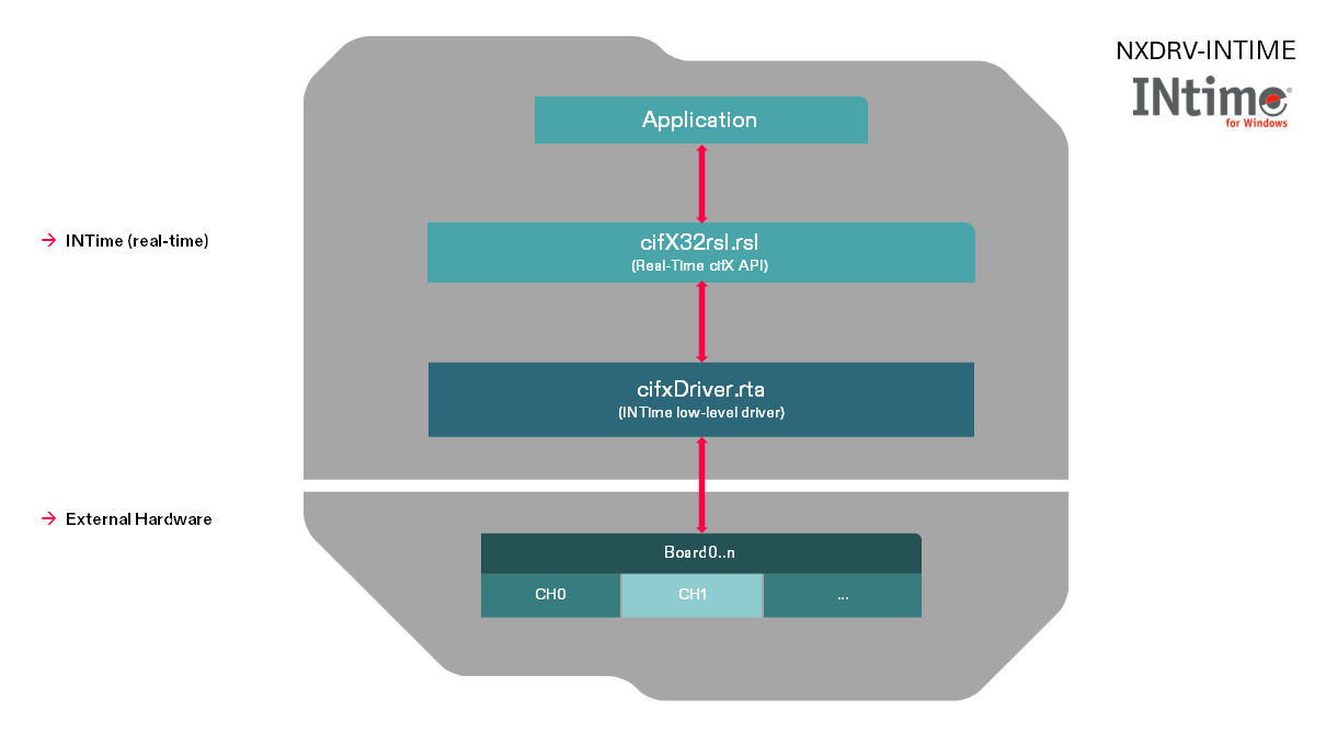 A diagram schematically showing the function of the INtime device driver for cifX PC cards, embedded modules and netX network controller.