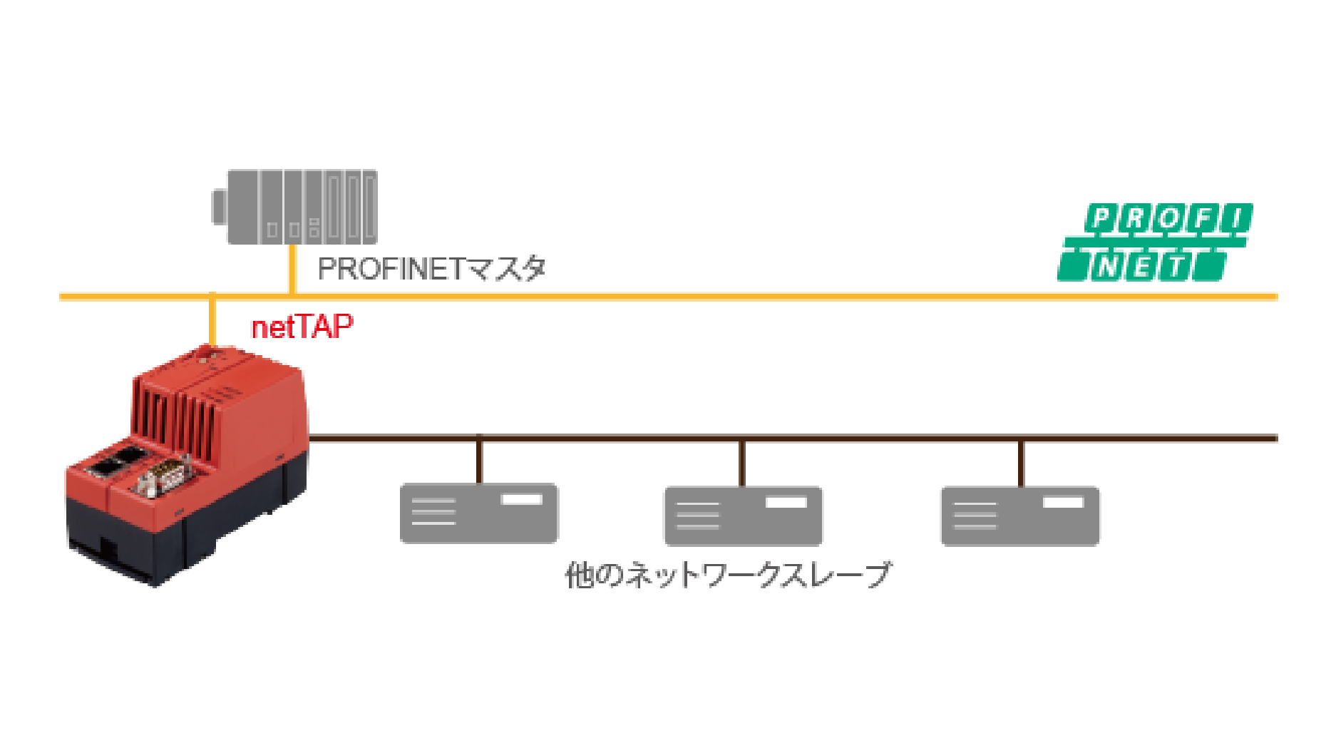 A yellow network line on top with a PROFINET logo. Under the yellow line are three device icons in grey with a netTAP on the left side. The device are connected to the netTAP, while the netTAP itself is connected to the yellow network line.
