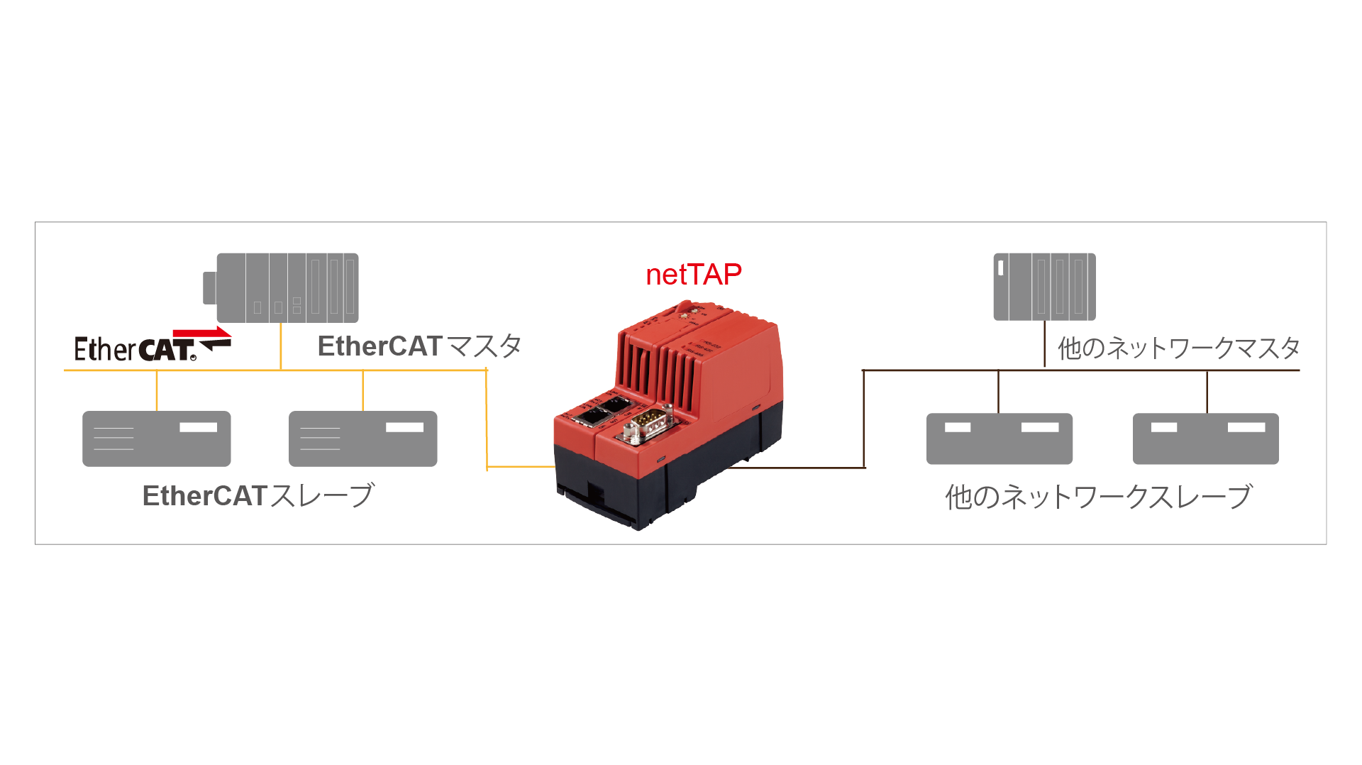 A graphic showing a yellow network line with three device icons and an EtherCAT logo on the left. On the right, there are also three device icons and a black network line. In the middle is a netTAP gateway between these two networks.