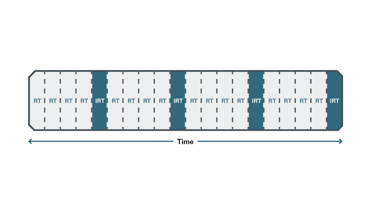 A picture with numerous columns lined up in it. Every fifth column is labeled IRT, while the rest is labeled RT.