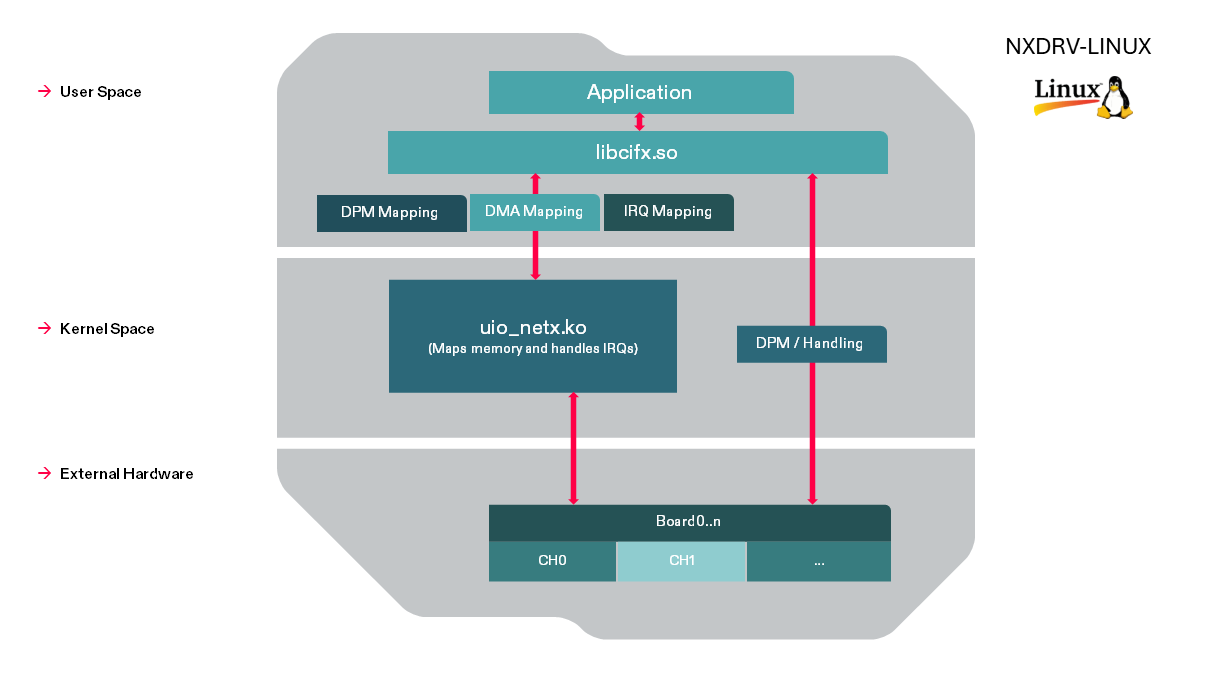 A diagram schematically showing the function of the Linux device driver for cifX PC cards, embedded modules and netX network controller.