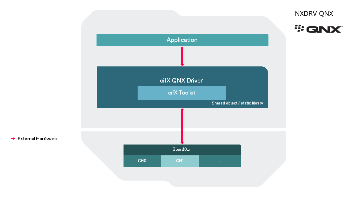 A diagram schematically showing the function of the QNX device driver for cifX PC cards, embedded modules and netX network controller.