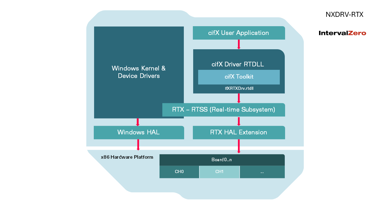 A diagram schematically showing the function of the IntervalZero device driver for cifX PC cards, embedded modules and netX network controller.