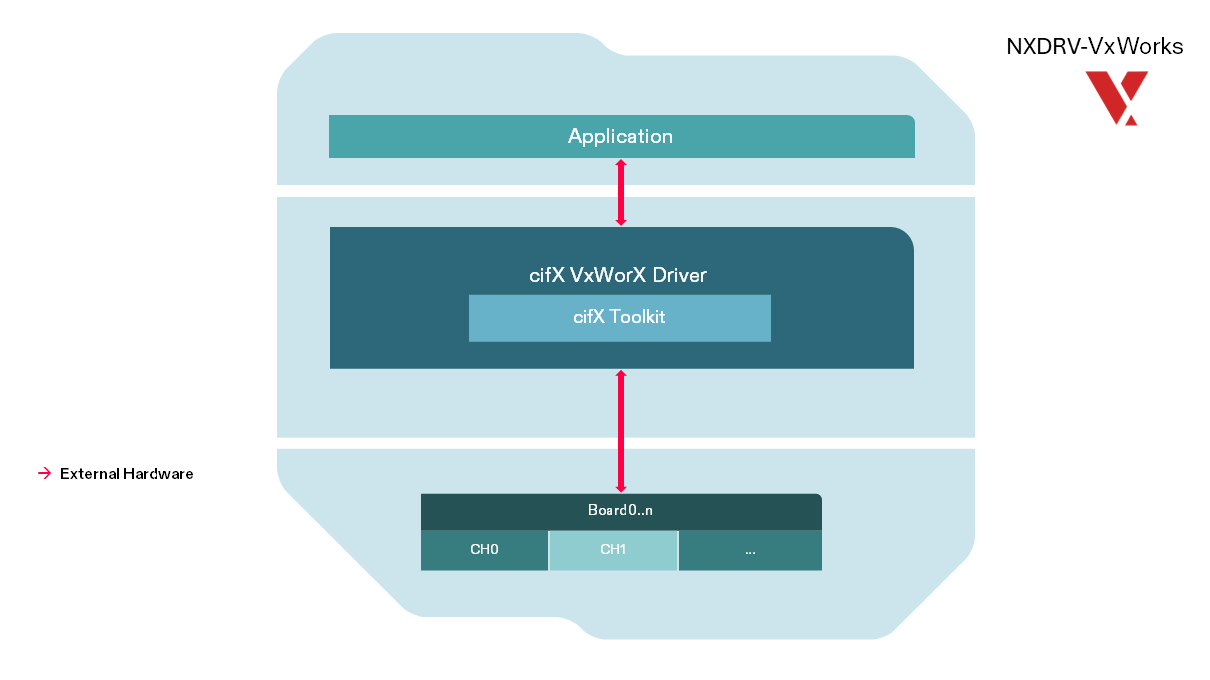 A diagram schematically showing the function of the VxWorks device driver for cifX PC cards, embedded modules and netX network controller.