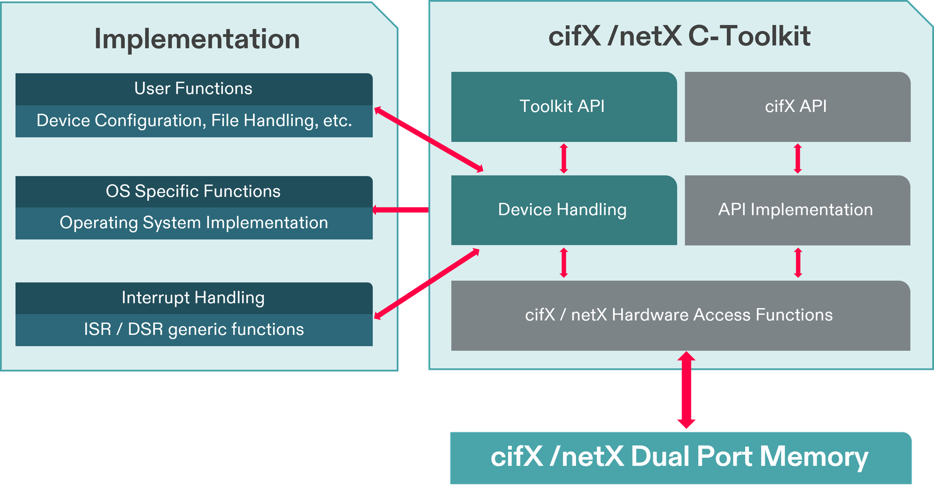 A technical graphic divided in two major sections. The left section is titled "Implementation" and shows user functions, OS specific functions and interrupt handling. The right section is titled cifX/netX C-toolkit and contains buttons for toolkit API, cifX API, device handling, API implementation and cifX/netX hardware access functions. There are several red arrows pointing to different parts of the graphic.